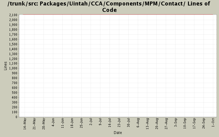 Packages/Uintah/CCA/Components/MPM/Contact/ Lines of Code