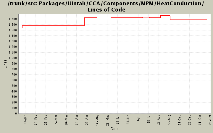 Packages/Uintah/CCA/Components/MPM/HeatConduction/ Lines of Code