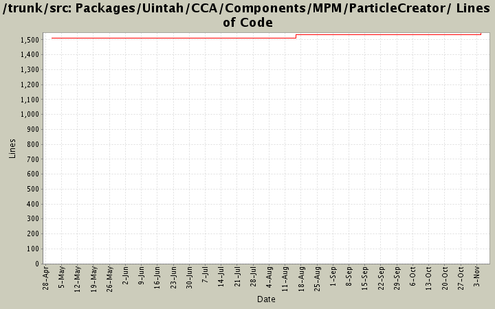 Packages/Uintah/CCA/Components/MPM/ParticleCreator/ Lines of Code