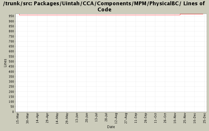 Packages/Uintah/CCA/Components/MPM/PhysicalBC/ Lines of Code