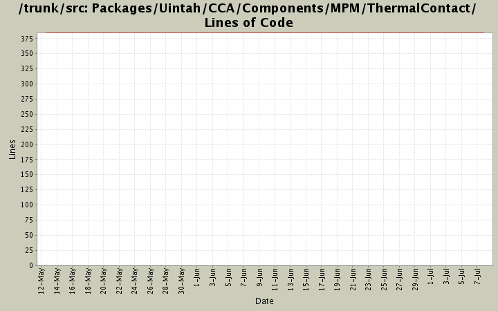 Packages/Uintah/CCA/Components/MPM/ThermalContact/ Lines of Code