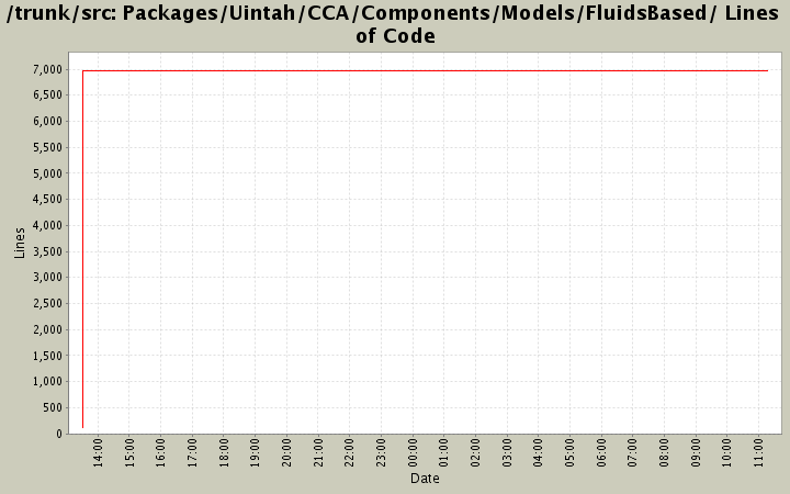 Packages/Uintah/CCA/Components/Models/FluidsBased/ Lines of Code