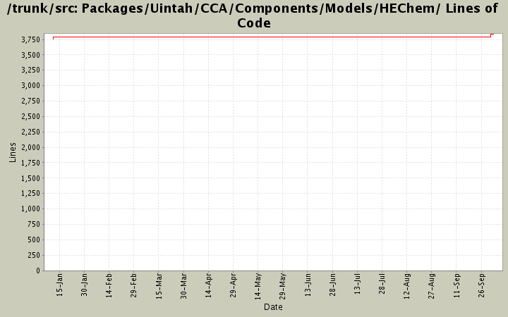 Packages/Uintah/CCA/Components/Models/HEChem/ Lines of Code