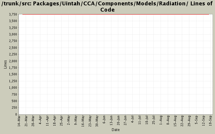 Packages/Uintah/CCA/Components/Models/Radiation/ Lines of Code