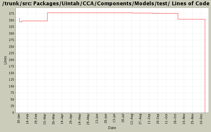 Packages/Uintah/CCA/Components/Models/test/ Lines of Code