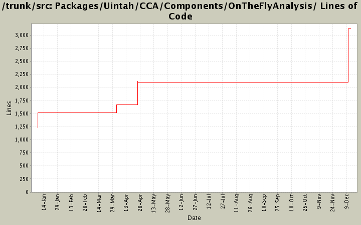 Packages/Uintah/CCA/Components/OnTheFlyAnalysis/ Lines of Code