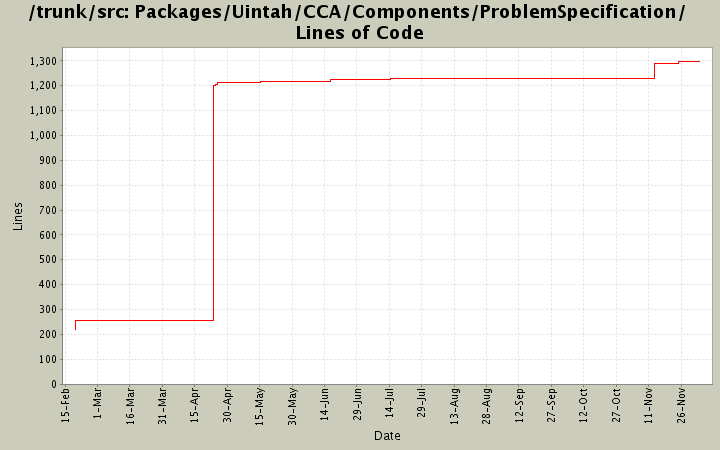 Packages/Uintah/CCA/Components/ProblemSpecification/ Lines of Code