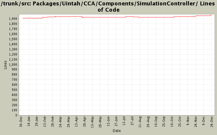 Packages/Uintah/CCA/Components/SimulationController/ Lines of Code