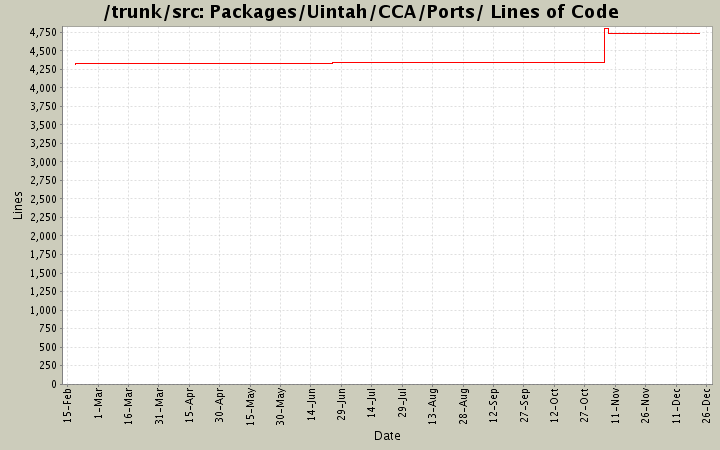 Packages/Uintah/CCA/Ports/ Lines of Code