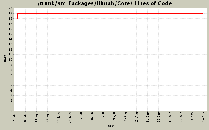 Packages/Uintah/Core/ Lines of Code