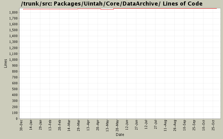 Packages/Uintah/Core/DataArchive/ Lines of Code