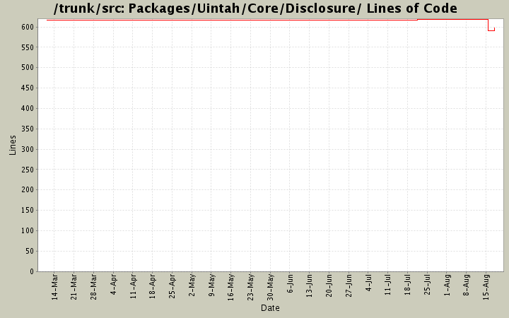 Packages/Uintah/Core/Disclosure/ Lines of Code