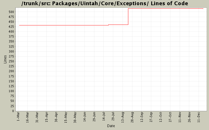 Packages/Uintah/Core/Exceptions/ Lines of Code