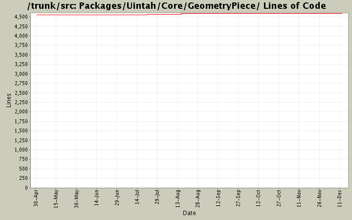 Packages/Uintah/Core/GeometryPiece/ Lines of Code