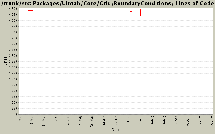 Packages/Uintah/Core/Grid/BoundaryConditions/ Lines of Code