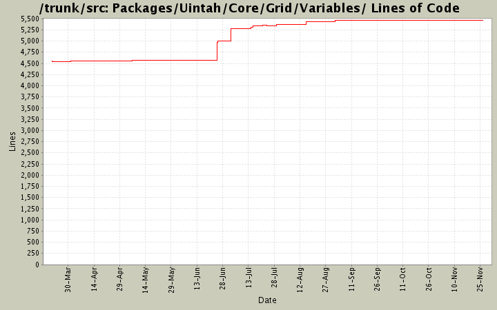 Packages/Uintah/Core/Grid/Variables/ Lines of Code