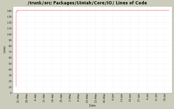 Packages/Uintah/Core/IO/ Lines of Code