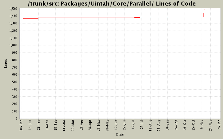 Packages/Uintah/Core/Parallel/ Lines of Code