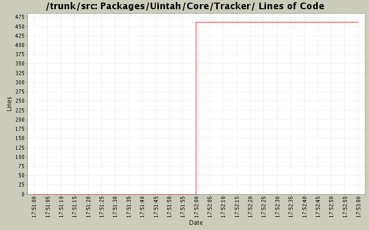 Packages/Uintah/Core/Tracker/ Lines of Code