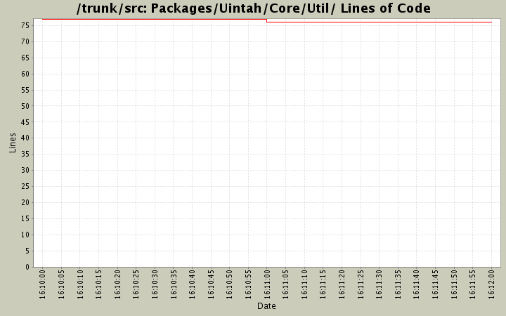 Packages/Uintah/Core/Util/ Lines of Code