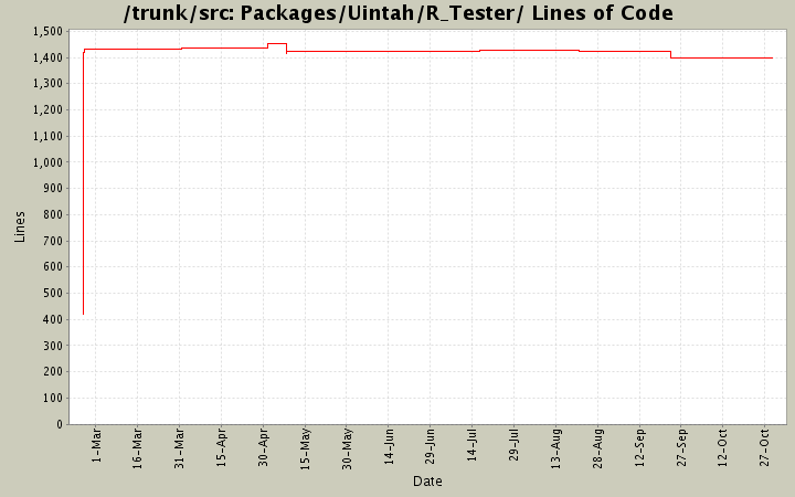 Packages/Uintah/R_Tester/ Lines of Code