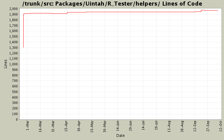 Packages/Uintah/R_Tester/helpers/ Lines of Code