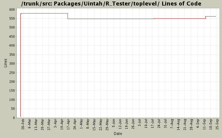 Packages/Uintah/R_Tester/toplevel/ Lines of Code