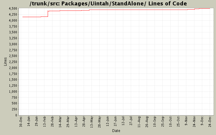 Packages/Uintah/StandAlone/ Lines of Code