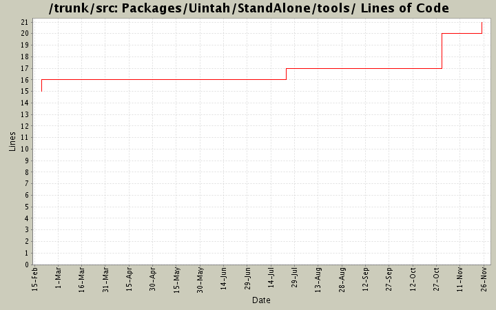 Packages/Uintah/StandAlone/tools/ Lines of Code