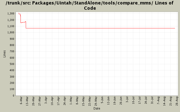 Packages/Uintah/StandAlone/tools/compare_mms/ Lines of Code