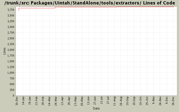 Packages/Uintah/StandAlone/tools/extractors/ Lines of Code