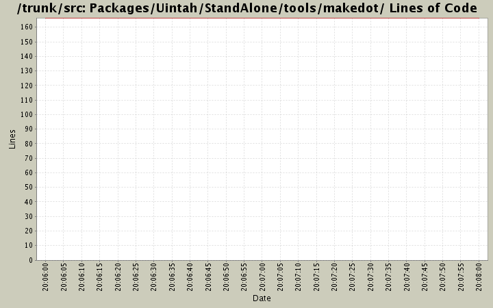 Packages/Uintah/StandAlone/tools/makedot/ Lines of Code