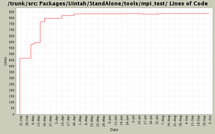 Packages/Uintah/StandAlone/tools/mpi_test/ Lines of Code