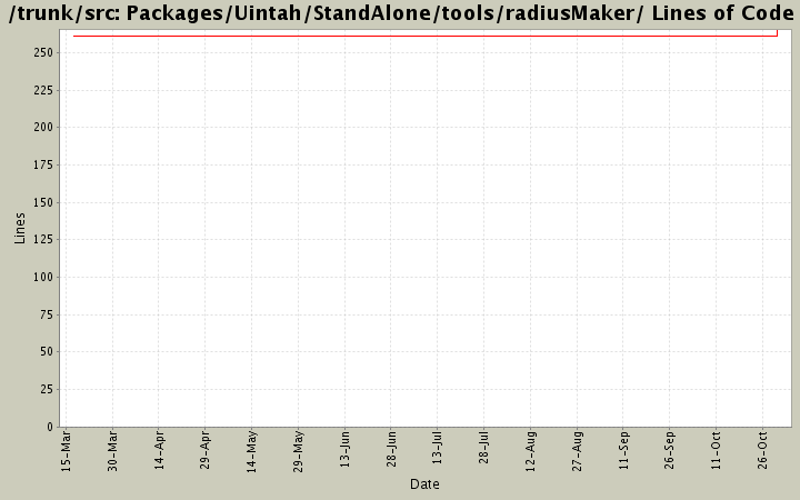 Packages/Uintah/StandAlone/tools/radiusMaker/ Lines of Code