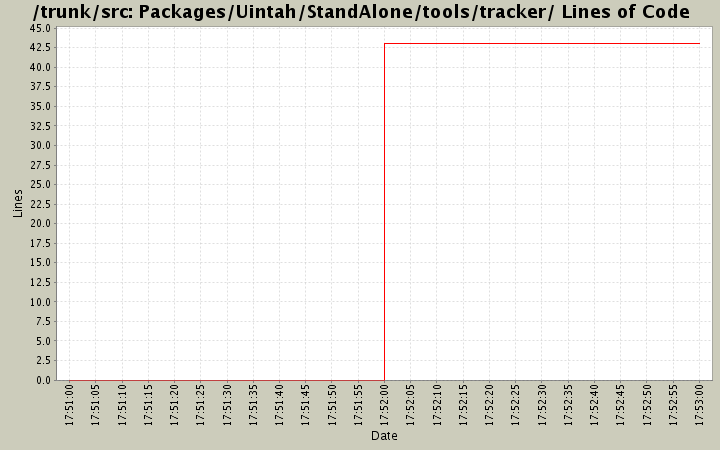 Packages/Uintah/StandAlone/tools/tracker/ Lines of Code