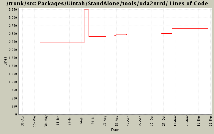 Packages/Uintah/StandAlone/tools/uda2nrrd/ Lines of Code