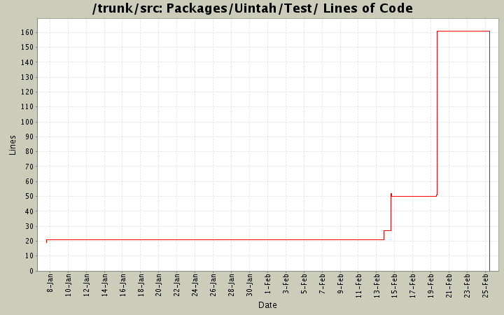 Packages/Uintah/Test/ Lines of Code