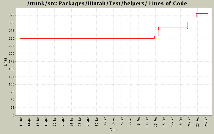 Packages/Uintah/Test/helpers/ Lines of Code