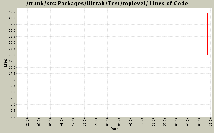 Packages/Uintah/Test/toplevel/ Lines of Code