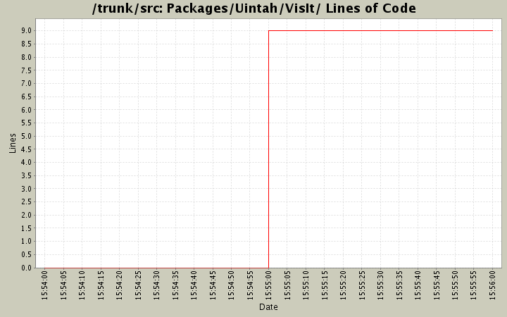 Packages/Uintah/VisIt/ Lines of Code