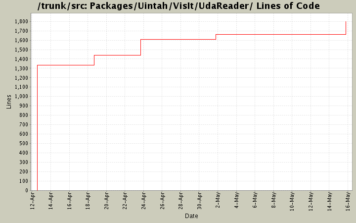 Packages/Uintah/VisIt/UdaReader/ Lines of Code