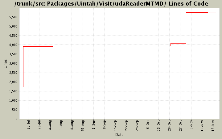 Packages/Uintah/VisIt/udaReaderMTMD/ Lines of Code