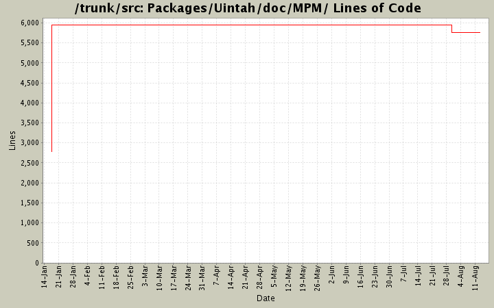 Packages/Uintah/doc/MPM/ Lines of Code