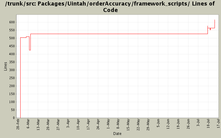 Packages/Uintah/orderAccuracy/framework_scripts/ Lines of Code