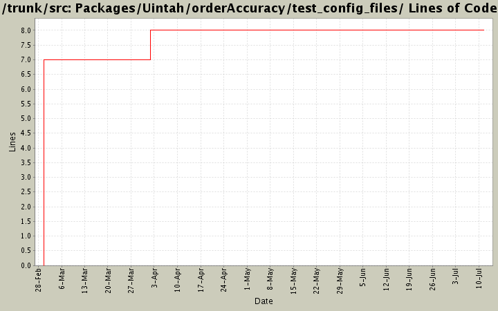 Packages/Uintah/orderAccuracy/test_config_files/ Lines of Code