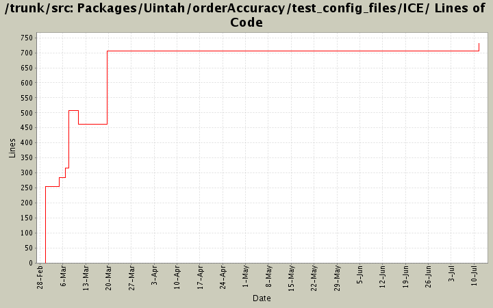 Packages/Uintah/orderAccuracy/test_config_files/ICE/ Lines of Code