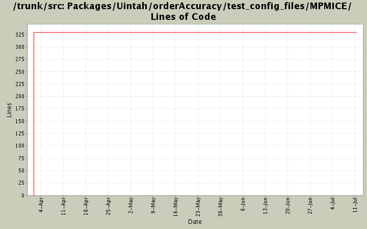 Packages/Uintah/orderAccuracy/test_config_files/MPMICE/ Lines of Code