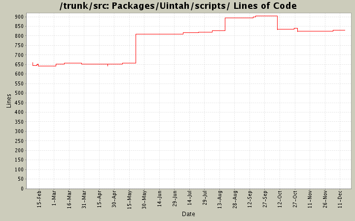 Packages/Uintah/scripts/ Lines of Code