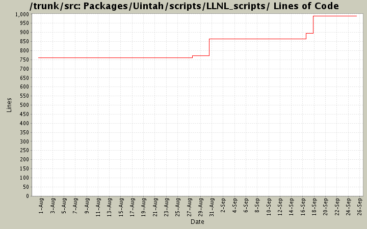 Packages/Uintah/scripts/LLNL_scripts/ Lines of Code