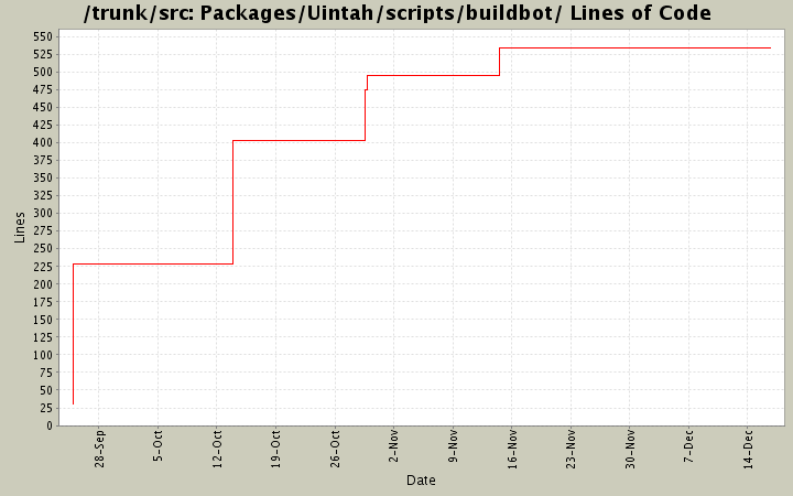 Packages/Uintah/scripts/buildbot/ Lines of Code